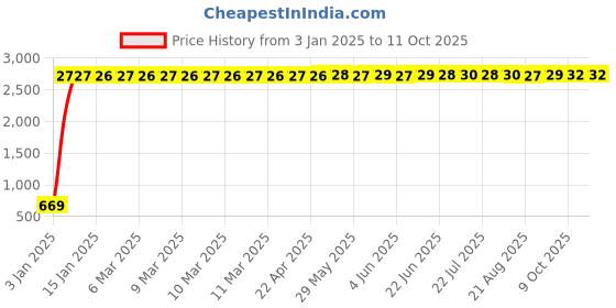 moglix.com AOW Visor Glass for Bajaj Pulsar 220 (OEM Fitting) aow Price History Graph from 3 Jan 2025 to 11 Oct 2025