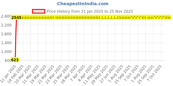 moglix.com AOW Visor Glass for Dominor aow Price History Graph from 21 Jan 2025 to 25 Nov 2025