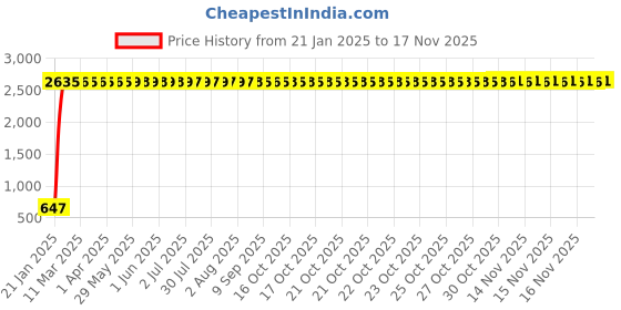 moglix.com AOW Visor Glass for Dominor 400 aow Price History Graph from 21 Jan 2025 to 17 Nov 2025