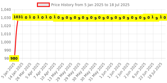 moglix.com AOW Visor Glass for Pulsar 220 cc Polycarbonatee with UV Ray Protection aow Price History Graph from 5 Jan 2025 to 3 Jul 2025