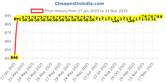 moglix.com AOW Visor Glass for Suzuki Gixxer aow Price History Graph from 17 Jan 2025 to 24 Nov 2025