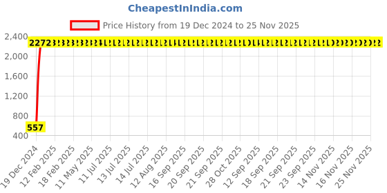 moglix.com AOW Visor Glass for Yamaha MT-15 aow Price History Graph from 19 Dec 2024 to 25 Nov 2025
