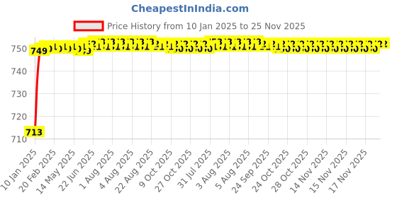moglix.com AOW Visor Glass for Yamaha R15 V3 (Black) B-1 aow Price History Graph from 10 Jan 2025 to 24 Nov 2025