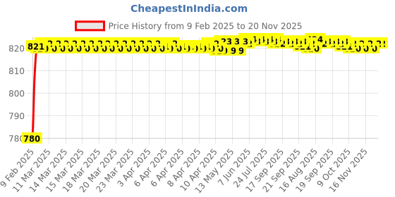 moglix.com AOW Visor Glass for Yamaha R15 V3 (Black) B-102 aow Price History Graph from 9 Feb 2025 to 20 Nov 2025