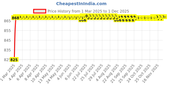moglix.com AOW Visor Glass for Yamaha R15 V3 (Black) B-103 aow Price History Graph from 1 Mar 2025 to 30 Nov 2025