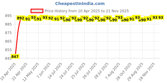 moglix.com AOW Visor Glass for Yamaha R15 V3 (Black) B-104 aow Price History Graph from 10 Apr 2025 to 20 Nov 2025