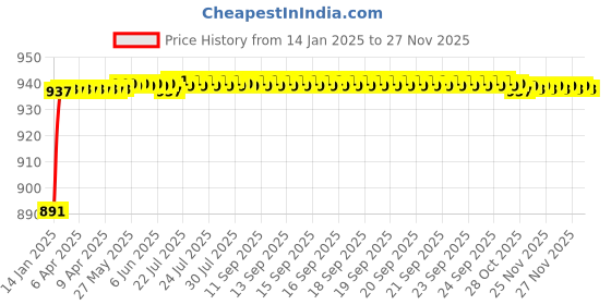 moglix.com AOW Visor Glass for Yamaha R15 V3 (Black) B-106 aow Price History Graph from 14 Jan 2025 to 26 Nov 2025
