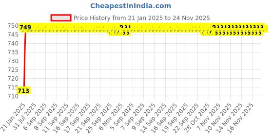 moglix.com AOW Visor Glass for Yamaha R15 V3 (Black) B-107 aow Price History Graph from 21 Jan 2025 to 23 Nov 2025