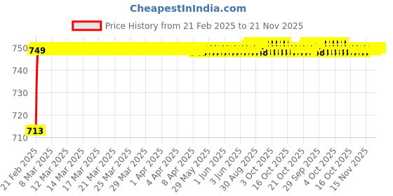moglix.com AOW Visor Glass for Yamaha R15 V3 (Black) B-109 aow Price History Graph from 21 Feb 2025 to 21 Nov 2025