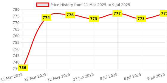 moglix.com AOW Visor Glass for Yamaha R15 V3 (Black) B-111 aow Price History Graph from 11 Mar 2025 to 9 Jul 2025