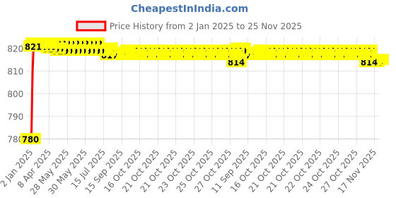 moglix.com AOW Visor Glass for Yamaha R15 V3 (Black) B-113 aow Price History Graph from 2 Jan 2025 to 24 Nov 2025