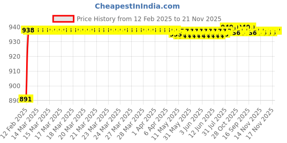 moglix.com AOW Visor Glass for Yamaha R15 V3 (Black) B-117 aow Price History Graph from 12 Feb 2025 to 20 Nov 2025