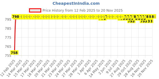 moglix.com AOW Visor Glass for Yamaha R15 V3 (Black) B-123 aow Price History Graph from 12 Feb 2025 to 20 Nov 2025