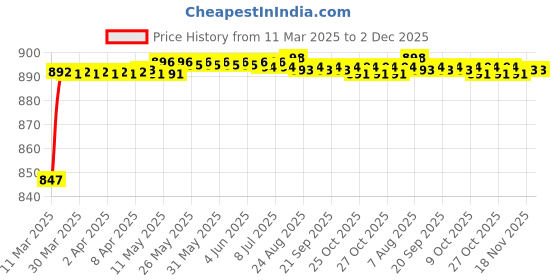 moglix.com AOW Visor Glass for Yamaha R15 V3 (Black) B-126 aow Price History Graph from 11 Mar 2025 to 2 Dec 2025
