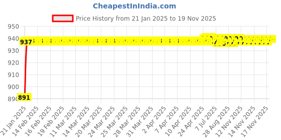 moglix.com AOW Visor Glass for Yamaha R15 V3 (Black) B-128 aow Price History Graph from 21 Jan 2025 to 19 Nov 2025