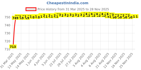 moglix.com AOW Visor Glass for Yamaha R15 V3 (Black) B-129 aow Price History Graph from 31 Mar 2025 to 27 Nov 2025
