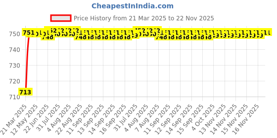 moglix.com AOW Visor Glass for Yamaha R15 V3 (Black) B-131 aow Price History Graph from 21 Mar 2025 to 22 Nov 2025