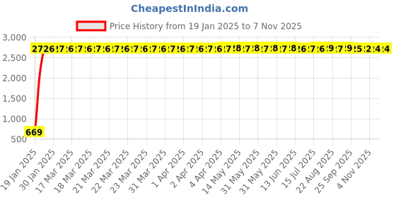 moglix.com AOW Visor Glass for Yamaha R15 V3 (Black) B-16 aow Price History Graph from 19 Jan 2025 to 7 Nov 2025