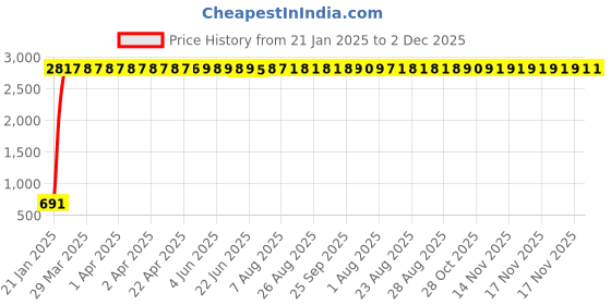 moglix.com AOW Visor Glass for Yamaha R15 V3 (Black) B-17 aow Price History Graph from 21 Jan 2025 to 2 Dec 2025