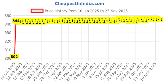 moglix.com AOW Visor Glass for Yamaha R15 V3 (Black) B-2 aow Price History Graph from 10 Jan 2025 to 25 Nov 2025