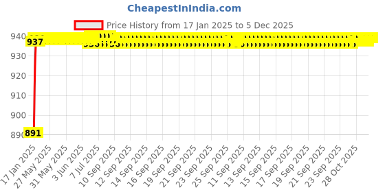 moglix.com AOW Visor Glass for Yamaha R15 V3 (Black) B-21 aow Price History Graph from 17 Jan 2025 to 5 Dec 2025