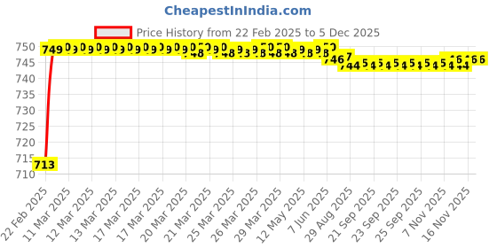 moglix.com AOW Visor Glass for Yamaha R15 V3 (Black) B-22 aow Price History Graph from 22 Feb 2025 to 3 Dec 2025