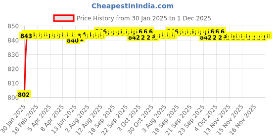 moglix.com AOW Visor Glass for Yamaha R15 V3 (Black) B-25 aow Price History Graph from 30 Jan 2025 to 1 Dec 2025