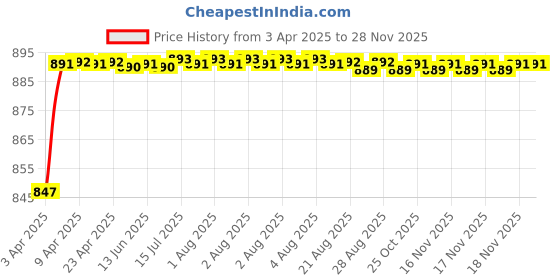 moglix.com AOW Visor Glass for Yamaha R15 V3 (Black) B-30 aow Price History Graph from 3 Apr 2025 to 27 Nov 2025