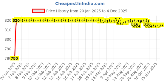 moglix.com AOW Visor Glass for Yamaha R15 V3 (Black) B-37 aow Price History Graph from 20 Jan 2025 to 4 Dec 2025