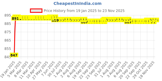 moglix.com AOW Visor Glass for Yamaha R15 V3 (Black) B-39 aow Price History Graph from 19 Jan 2025 to 23 Nov 2025