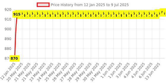 moglix.com AOW Visor Glass for Yamaha R15 V3 (Black) B-40 aow Price History Graph from 12 Jan 2025 to 9 Jul 2025