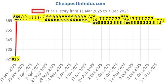 moglix.com AOW Visor Glass for Yamaha R15 V3 (Black) B-49 aow Price History Graph from 11 Mar 2025 to 2 Dec 2025