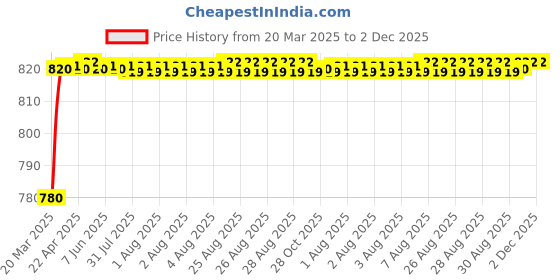moglix.com AOW Visor Glass for Yamaha R15 V3 (Black) B-5 aow Price History Graph from 20 Mar 2025 to 2 Dec 2025