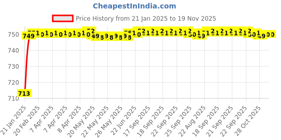 moglix.com AOW Visor Glass for Yamaha R15 V3 (Black) B-54 aow Price History Graph from 21 Jan 2025 to 19 Nov 2025