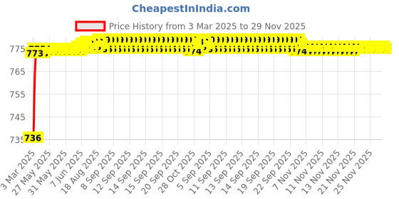 moglix.com AOW Visor Glass for Yamaha R15 V3 (Black) B-57 aow Price History Graph from 3 Mar 2025 to 29 Nov 2025