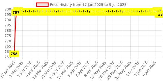 moglix.com AOW Visor Glass for Yamaha R15 V3 (Black) B-58 aow Price History Graph from 17 Jan 2025 to 9 Jul 2025