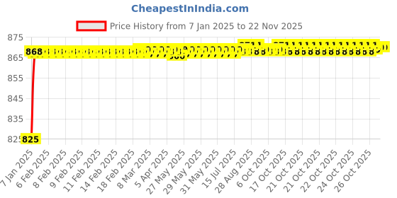 moglix.com AOW Visor Glass for Yamaha R15 V3 (Black) B-6 aow Price History Graph from 7 Jan 2025 to 21 Nov 2025