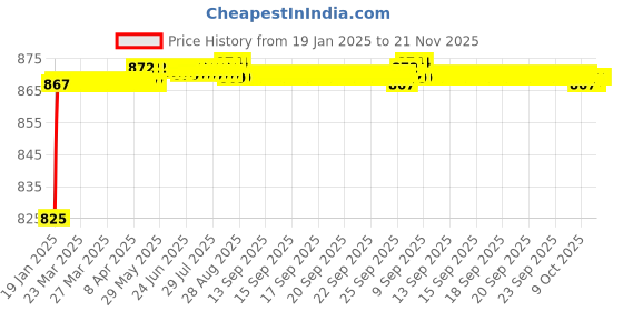 moglix.com AOW Visor Glass for Yamaha R15 V3 (Black) B-60 aow Price History Graph from 19 Jan 2025 to 21 Nov 2025