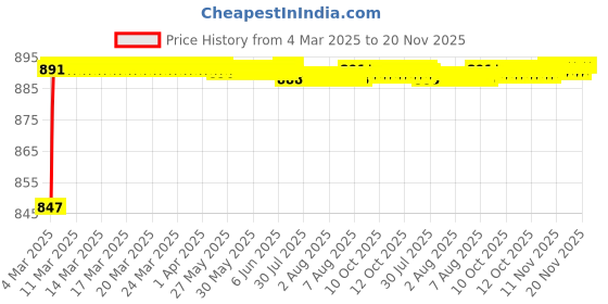 moglix.com AOW Visor Glass for Yamaha R15 V3 (Black) B-61 aow Price History Graph from 4 Mar 2025 to 20 Nov 2025