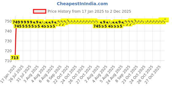 moglix.com AOW Visor Glass for Yamaha R15 V3 (Black) B-66 aow Price History Graph from 17 Jan 2025 to 2 Dec 2025