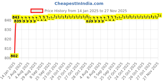 moglix.com AOW Visor Glass for Yamaha R15 V3 (Black) B-67 aow Price History Graph from 14 Jan 2025 to 26 Nov 2025