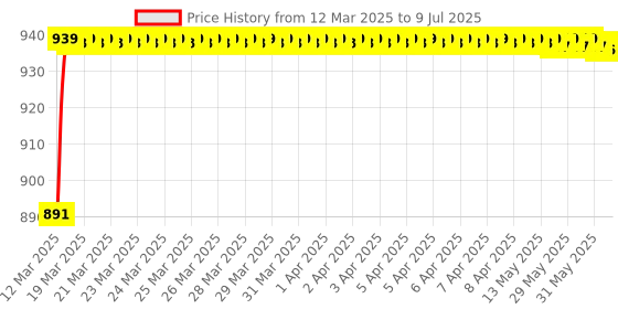 moglix.com AOW Visor Glass for Yamaha R15 V3 (Black) B-74 aow Price History Graph from 12 Mar 2025 to 9 Jul 2025