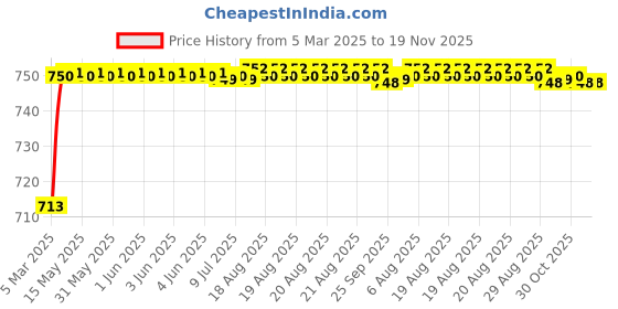moglix.com AOW Visor Glass for Yamaha R15 V3 (Black) B-75 aow Price History Graph from 5 Mar 2025 to 19 Nov 2025