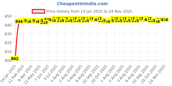 moglix.com AOW Visor Glass for Yamaha R15 V3 (Black) B-77 aow Price History Graph from 14 Jan 2025 to 24 Nov 2025