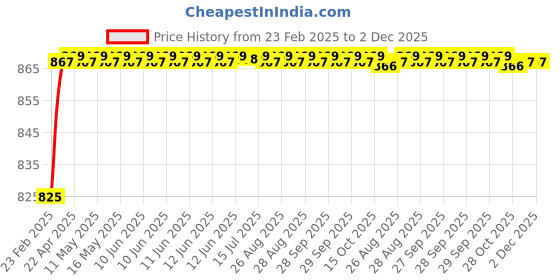 moglix.com AOW Visor Glass for Yamaha R15 V3 (Black) B-81 aow Price History Graph from 23 Feb 2025 to 2 Dec 2025