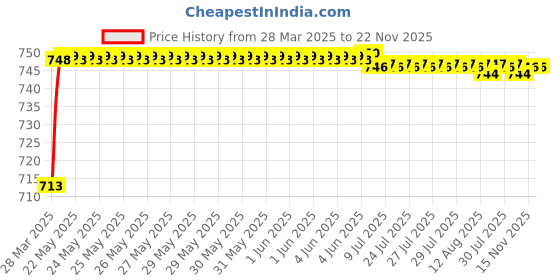 moglix.com AOW Visor Glass for Yamaha R15 V3 (Black) B-87 aow Price History Graph from 28 Mar 2025 to 22 Nov 2025