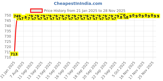 moglix.com AOW Visor Glass for Yamaha R15 V3 (Black) B-88 aow Price History Graph from 21 Jan 2025 to 26 Nov 2025
