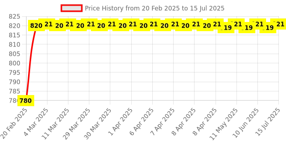 moglix.com AOW Visor Glass for Yamaha R15 V3 (Black) B-92 aow Price History Graph from 20 Feb 2025 to 15 Jul 2025