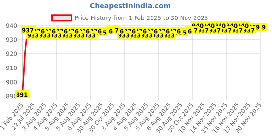 moglix.com AOW Visor Glass for Yamaha R15 V3 (Black) B-96 aow Price History Graph from 1 Feb 2025 to 30 Nov 2025