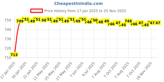 moglix.com AOW Visor Glass for Yamaha R15 V3 (Black) B-98 aow Price History Graph from 17 Jan 2025 to 24 Nov 2025